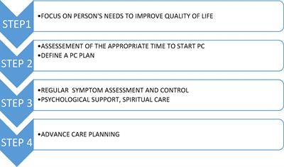 Comprehensive care for people living with heart failure and chronic obstructive pulmonary disease—Integration of palliative care with disease-specific care: From guidelines to practice